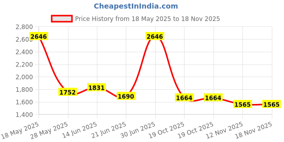 amazon.in Hubbell-Raco 8663 1-7/8-Inch Deep, 3/4-Inch End Knockouts, 4-Inch by 2-Inch Drawn Handy Box Price History Graph from 18 May 2025 to 17 Nov 2025