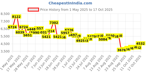 amazon.in hubbell raco Hubbell-Raco 953 (4) Gang 1-5/8-Inch Deep Welded Gang Electrical Box with (16) Concentric 1/2-Inch and 3/4-Inch Knockouts hubbell raco Price History Graph from 1 May 2025 to 17 Oct 2025