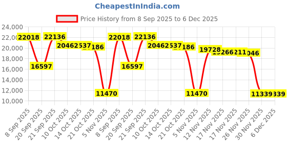 amazon.in Hubbell-Raco 965 3-1/2-Inch Deep 134.8 Cubic Inch 6-Gang Nongangable Masonry Box Price History Graph from 8 Sep 2025 to 5 Dec 2025