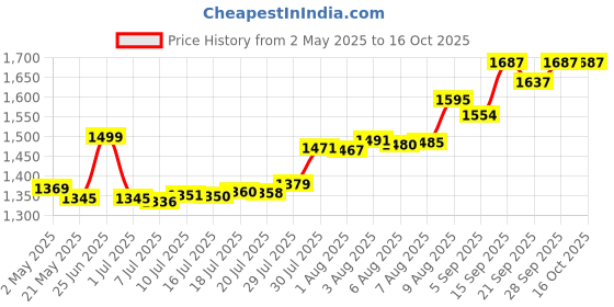 amazon.in Hubbell Raco 969 Accessory, Old Work Box Support raco Price History Graph from 2 May 2025 to 14 Oct 2025