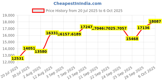 amazon.in Hubbell-Raco RAC5500KIT Floor Box Kit with Duplex Device Cover, Gasket, Flange, and Adapter Price History Graph from 20 Jul 2025 to 6 Oct 2025