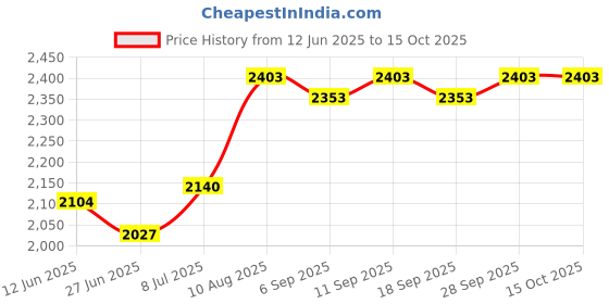 amazon.in HUBBELL WIRING 832 4-11/16" Flat Blank Cover Key Hole Mount Price History Graph from 12 Jun 2025 to 15 Oct 2025