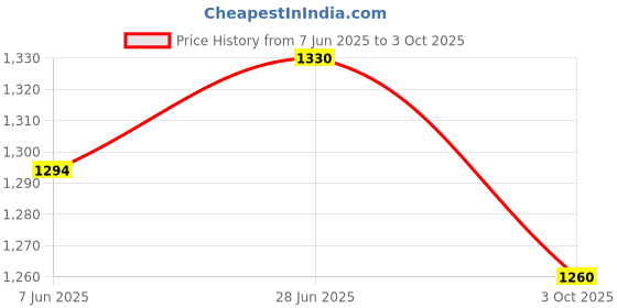 amazon.in hubberholme Men Black Regular Loose Fit Jeans HHMJNW23503A_BK hubberholme Price History Graph from 7 Jun 2025 to 3 Oct 2025