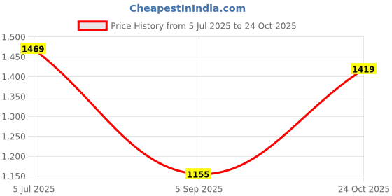 amazon.in hubberholme Men Cotton Loose Fit Mid-Rise Trousers |7| hubberholme Price History Graph from 5 Jul 2025 to 24 Oct 2025