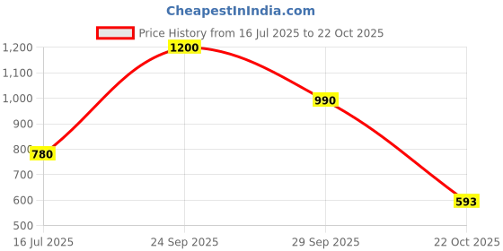 amazon.in hubberholme Men Cotton Relaxed Fit Mid-Rise Knee Length Shorts 5 hubberholme Price History Graph from 16 Jul 2025 to 22 Oct 2025