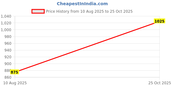 amazon.in hubberholme Men Summer Cotton Spread Collar Long Sleeves Oversized Casual Shirt 36 hubberholme Price History Graph from 10 Aug 2025 to 25 Oct 2025