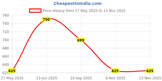 amazon.in hubberholme Men's Bermuda Shorts hubberholme Price History Graph from 27 May 2025 to 9 Nov 2025