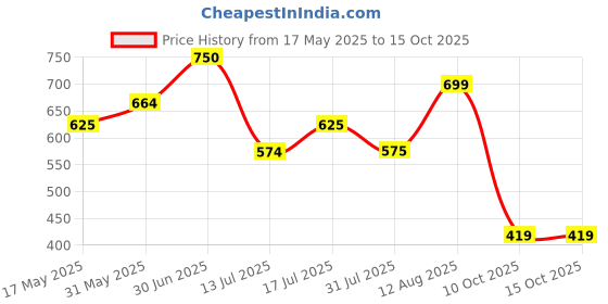 amazon.in hubberholme Men's Bermuda Shorts hubberholme Price History Graph from 17 May 2025 to 15 Oct 2025