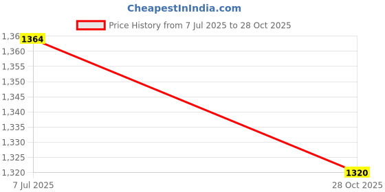 amazon.in hubberholme Men's Loose Fit Cargo Jeans hubberholme Price History Graph from 7 Jul 2025 to 28 Oct 2025