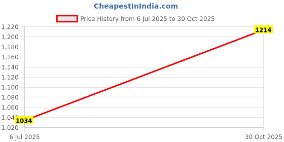 amazon.in hubberholme Men's Slim Cargo Trousers hubberholme Price History Graph from 6 Jul 2025 to 30 Oct 2025