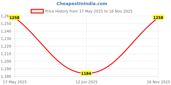 amazon.in hubberholme Rust Women Oversized Hooded Sweatshirt HHWSSW23003_RS hubberholme Price History Graph from 17 May 2025 to 16 Nov 2025