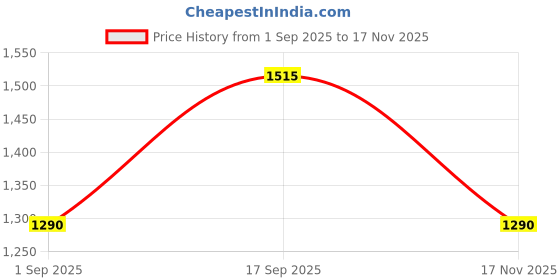 amazon.in hubberholme Women Acrylic Knitted Oversized Fit V Neck Full Sleeves Sweaters 24 hubberholme Price History Graph from 1 Sep 2025 to 17 Nov 2025