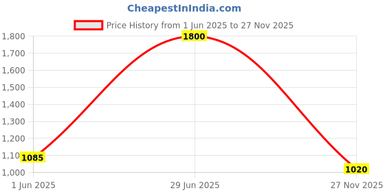 amazon.in hubberholme Women Black reversible Puffer Jacket Oversized Stand Collar Jackets HHWJKW23005_BK_S hubberholme Price History Graph from 1 Jun 2025 to 27 Nov 2025