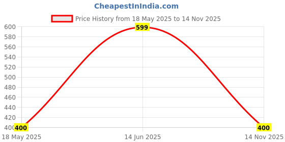 amazon.in hubberholme Women's Cotton Blend Regular Fit Brand Printed Track Pants hubberholme Price History Graph from 18 May 2025 to 14 Nov 2025