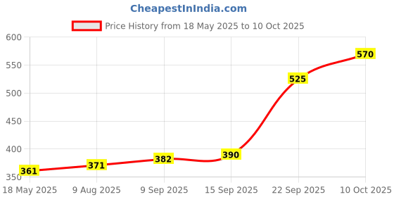 amazon.in hubberholme Women's Regular Track Pants hubberholme Price History Graph from 18 May 2025 to 10 Oct 2025