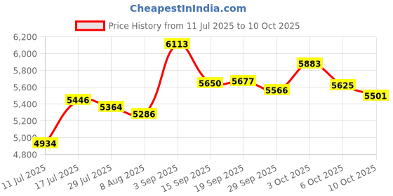 amazon.in HuBDIC HubiBaby Large Flow Electric Nasal Aspirator, Nose Sucker, Booger Sucker, Nose Cleaner for Infant to Toddlers with 3 Silicone Tips, 3 Suction Levels, Music hubdic Price History Graph from 11 Jul 2025 to 10 Oct 2025