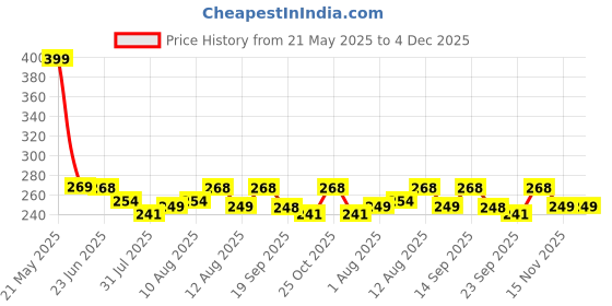 amazon.in HUBTURE Waterproof Tile Gap Crack Filler Tube Paste, Filling Tile Space, Refresh & Paint Kit for Bathroom Shower Floor Tile Sealer for Ceramic Resin Metal Glass Home,Office,Toilets (Tiles glue_180 ML) hubture Price History Graph from 21 May 2025 to 4 Dec 2025