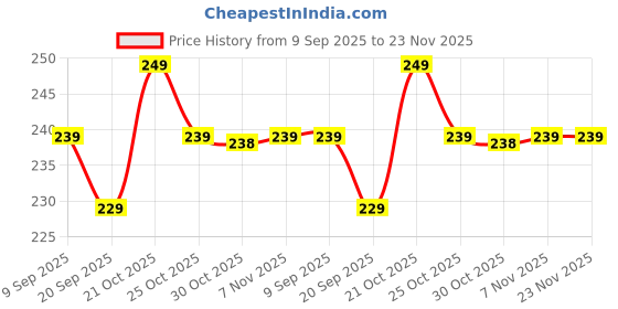amazon.in HUDA GIRL 2-in-1 Liquid Blush and Lip Tint, Matte Finish, Lightweight Blusher for Cheeks, Eyes & Lips, Waterproof, Long Lasting Lip and Cheek Tint Price History Graph from 9 Sep 2025 to 22 Nov 2025