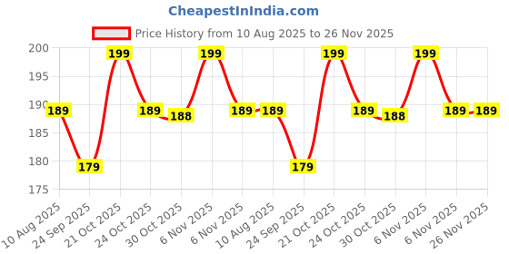 amazon.in HUDA GIRL 2pc Ice Cream Shape Lip Gloss Set - Lightweight, Non-Sticky, Shimmery Effect - Long Lasting Liquid Glitter Lip Tint - Waterproof Lip Gloss for women Price History Graph from 10 Aug 2025 to 26 Nov 2025