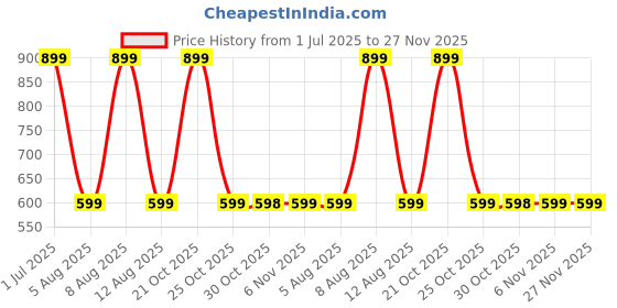 amazon.in HUDA GIRL 4-in-1 Makeup Book Palette All in One - Eyeshadow Palette, Highlighter Makeup, Blusher Contour, Bronzer Powder - Professional Cosmetic Kit for a Flawless Look For Women Price History Graph from 1 Jul 2025 to 27 Nov 2025