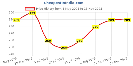 amazon.in HUDA GIRL 4in1 Eyeliner, Lip Liner, Brow Liner & Highlighter Korean Makeup Pen for Anytime & Anywhere Waterproof Smudge-proof and Instant Makeover Price History Graph from 3 May 2025 to 13 Nov 2025