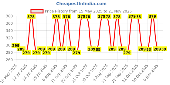 amazon.in HUDA GIRL Beauty 60 Shades Color Board Eyeshadow Palette - Matte, Shimmer And Glitters Eye Shadow Makeup Kit For Girls, Multi huda girl Price History Graph from 15 May 2025 to 18 Nov 2025