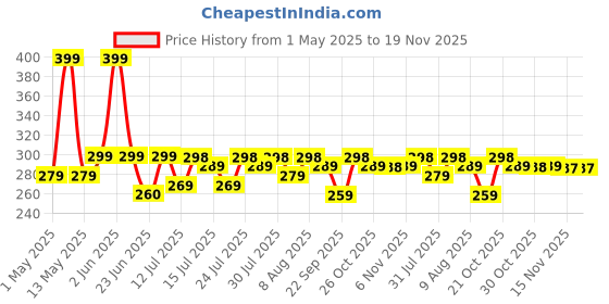 amazon.in HUDA GIRL Beauty Rose Gold Remastered + Nude Edition Eyeshadow Palette Combo Kit - 36 Matte and Shimmer Finishes, Includes Black Eyeshadow - Complete Eye Shadow Palette Set Price History Graph from 1 May 2025 to 19 Nov 2025
