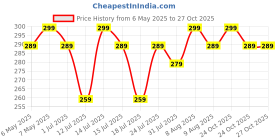 amazon.in HUDA GIRL Blue Sky & Cloud Instant Oil Control Gel Compact Powder for Oily Skin - Mattifying, Poreless Finish - 2in1 Primer & Oil Control Compact Powder, Long-Lasting Compact for Women huda girl Price History Graph from 6 May 2025 to 27 Oct 2025