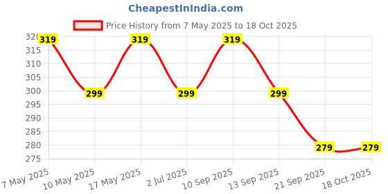 amazon.in HUDA GIRL Blue Sky & Cloud Oil Control Gel Compact Powder with Applicator - Instant Oil Control, Mattifying, Poreless Finish - Perfect Compact for Women, Setter and Blotter Gel Compact huda girl Price History Graph from 7 May 2025 to 17 Oct 2025