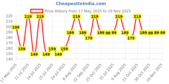 amazon.in HUDA GIRL Eyebrow Pencil Black - Microblading Eyebrow Pencil for Womens & Girls, Natural & Long-lasting Finish, Smudge Proof Eyebrow Definer Sketch Pen, Eyebrow Filler Price History Graph from 17 May 2025 to 19 Nov 2025