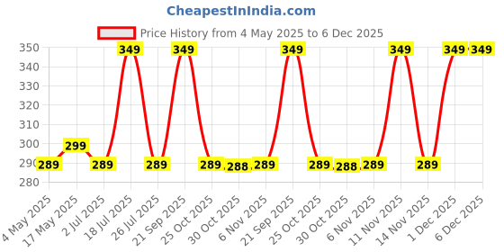 amazon.in HUDA GIRL Eyeshadow Palette, Makeup Book for Women & Girls: Complete Eye Shadow Palette with 60 Shades - Matte, Shimmer, and Glitters for Everyday or Special Occasion All in One Makeup Palette Price History Graph from 4 May 2025 to 5 Dec 2025