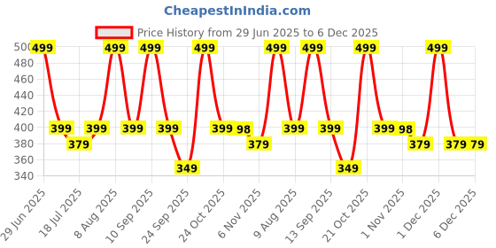 amazon.in Huda Girl KRYLO 12 PCS Foundation - Empathetic Tone Neutralizes Redness, Ideal for Dry Skin, Dark Circles - Foundation Waterproof, full coverage foundation for women & Girls Price History Graph from 29 Jun 2025 to 5 Dec 2025