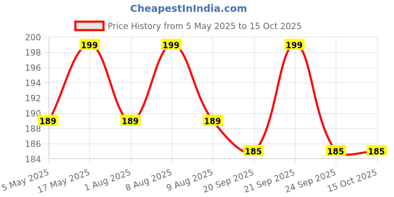 amazon.in HUDA GIRL Rose Gold Remastered Beauty Eyeshadow Palette 18 Color Shimmer and Matte Shades Eyeshadow Price History Graph from 5 May 2025 to 15 Oct 2025