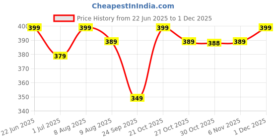 amazon.in HUDA GIRL Top coat & Base coat UV Gel Nail Polish Kit with UV light for Nails,Long Lasting, Chip Resisting Formula With High Shine & Full Coverage, Super Glossy Gel Nail Paint for Women Price History Graph from 22 Jun 2025 to 30 Nov 2025