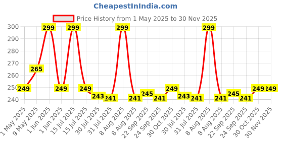 amazon.in Hudabeauty Manicure Pedicure Nail Tools With Leather Case Color May Vary, 16 Pcs Price History Graph from 1 May 2025 to 30 Nov 2025