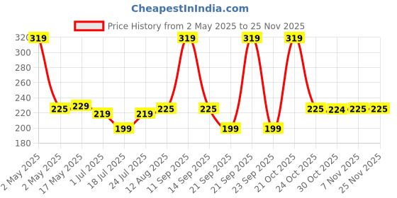 amazon.in hudacrush BEAUTY 13 Pcs Makeup Brushes Set - All-in-One Kit with Travel Storage Box - Face, Eye, Highlighter, Concealer, Blending, Powder, Eye Makeup Brush hudacrush Price History Graph from 2 May 2025 to 24 Nov 2025