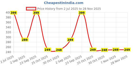 amazon.in HUDACRUSH BEAUTY Mini Lipsticks Combo Pack of 8 Liquid Matte Lipstick Set, Red and Nude Edition Price History Graph from 2 Jul 2025 to 27 Nov 2025