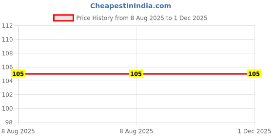 amazon.in HUDAMOJI Cleansing Water, Hydrating & Soothing, Micellar Cleansing Water, 100 ml Price History Graph from 8 Aug 2025 to 1 Dec 2025