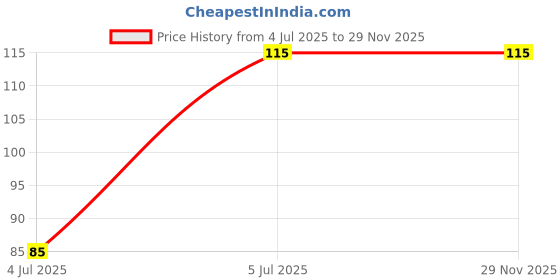 amazon.in HUDAMOJI Shimmer Highlighter, Face and Body Highlighter Powder Stick Makeup, (White, 1 Pcs) Price History Graph from 4 Jul 2025 to 29 Nov 2025