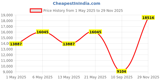 amazon.in HuddleCamHD USB Webcam 1080p Resolution Wide Angle 94° (HC-WEBCAM-94) huddlecamhd Price History Graph from 1 May 2025 to 29 Nov 2025