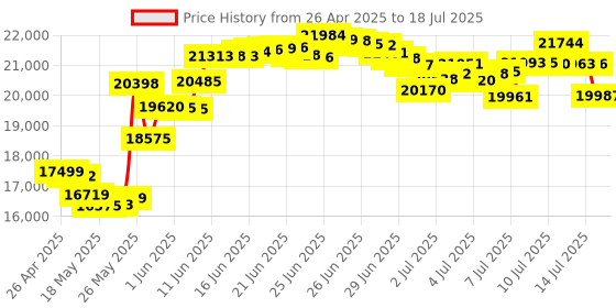amazon.in Huddly IQ Full HD 1080p USB Video Conferencing Camera with 150-Degree View and AI Capabilities Price History Graph from 26 Apr 2025 to 14 Jul 2025