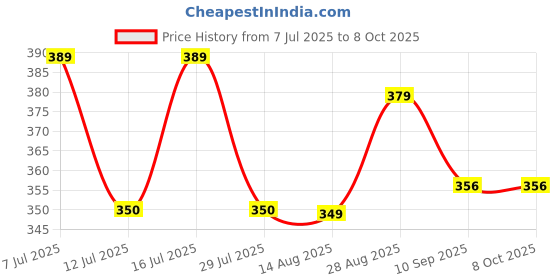 amazon.in Hudioo Hand Sickle Cutter - Sharp Curved Blade for Grass, Weeds, Harvesting, Gardening, and Farming | Durable Manual Garden Tool Price History Graph from 7 Jul 2025 to 7 Oct 2025