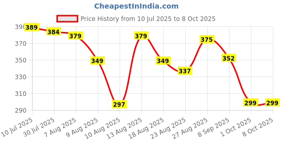 amazon.in Hudioo Hand Sickle Cutter - Sharp Curved Blade for Grass, Weeds, Harvesting, Gardening, and Farming | Durable Manual Garden Tool for Lawn and Crop Cutting hudioo Price History Graph from 10 Jul 2025 to 7 Oct 2025