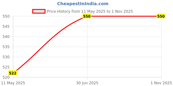 amazon.in HUDMOZ - Car Front Wiper Blades (26"/16" inches) Compatible With HYUNDAI CRETA 2015-2018 Price History Graph from 11 May 2025 to 31 Oct 2025