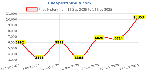 amazon.in Hudson Baby Baby Flannel Burp Cloths Price History Graph from 12 Sep 2025 to 14 Nov 2025