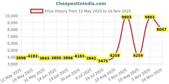 amazon.in Hudson Baby Baby Flannel Burp Cloths Price History Graph from 12 May 2025 to 16 Nov 2025