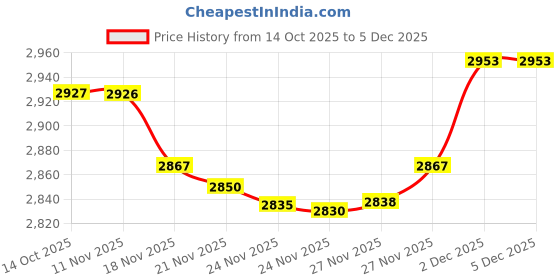 amazon.in Hudson Baby Baby Wearable Safe Cozy Warm Sleeping Bag Price History Graph from 14 Oct 2025 to 5 Dec 2025