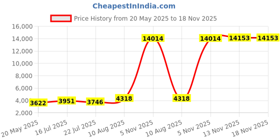 amazon.in Hudson Baby Cotton Changing Pad Cover, 2 Pack, Heather Pink Cloud, One Size Price History Graph from 20 May 2025 to 17 Nov 2025