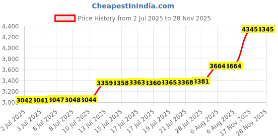 amazon.in Hudson Baby Cotton Poly Flannel Burp Cloths Multipack, Bee 8-Pack, One Size Price History Graph from 2 Jul 2025 to 27 Nov 2025