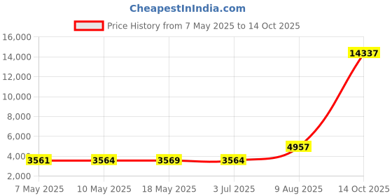 amazon.in Hudson Baby Fitted Changing Pad Cover 2pk, Foxes, One Size hudson baby Price History Graph from 7 May 2025 to 14 Oct 2025
